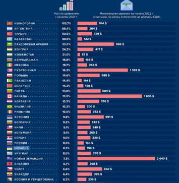 Минимальная зарплата в 2021 году: в каких странах оклады выросли больше всего