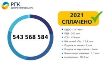 АО «Днепропетровскгаз» в 2021 году уплатило 543,6 млн грн налогов в бюджеты всех уровней