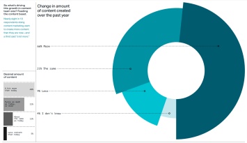 Parse.ly: 66% контент-маркетологов нарастили производство контента в 2021 году