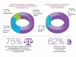 «Ведомости»: Более 60% опрошенных ИРИ экспертов выступили против принятия законопроекта о «налоге на Google»
