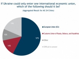 Большинство украинцев хотят в ЕС и НАТО - опрос