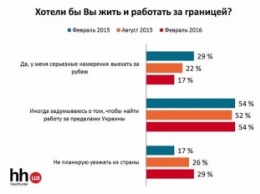 О бегстве с Украины мечтает почти две трети работоспособного населения - опрос