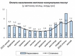 Украинцы резко сократили долги по ЖКХ