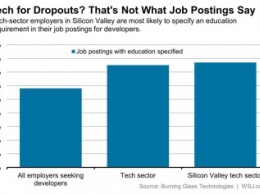 Исследование: 75% вакансий разработчиков в США содержат требование о законченном образовании