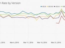 IOS 9.3 "обошла" в стабильности Android 6.0 Marshmallow