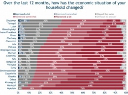 Николаевцы серьезно обеднели за прошедший год - данные исследования