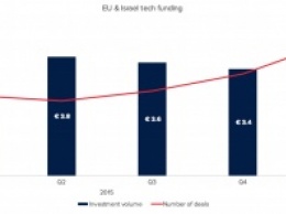 Объем привлеченных европейскими стартапами средств вырос почти на 50% благодаря контракту Spotify на $1 млрд