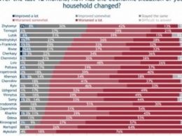 За последний год благосостояние николаевцев значительно ухудшилось
