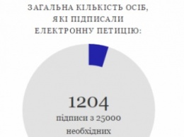 Народ Украины призывает Президента признать нынешний прожиточный минимум ГЕНОЦИДОМ