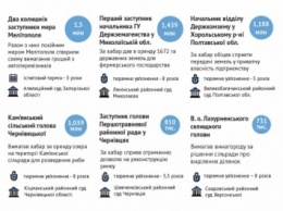 Средняя взятка в Украине выросла - 40 тысяч