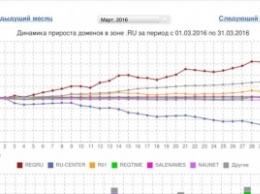 Ru-Center потерял более 40 тысяч доменов после изменений условий оплаты