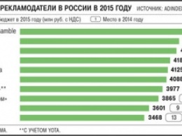 P&G, МТС и Novartis возглавили список крупнейших рекламодателей в России по версии Adindex