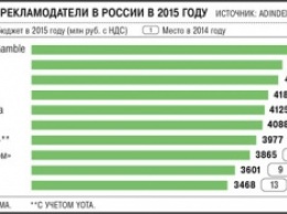 Крупные бренды сократили рекламные бюджеты в России на 14%