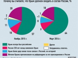 В РФ тает число сомневающихся в российском статусе Крыма и теряется интерес к Украине - опрос