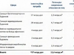 Минрегион: Украине требуется 57 миллиардов долларов инвестиций в энергоэффективность