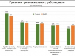 Чем готовы пожертвовать ИТ-специалисты в России ради различных бонусов - исследование Kelly Services