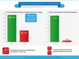 За два года уровень благосостояния населения упал в 2,5 раза - С.Арбузов