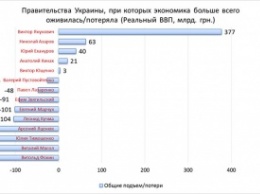 Яценюк оказался не самым худшим: успешность правительств Украины за 25 лет независимости. Инфографика