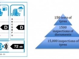 Проект MSTYR15 наведет порядок в системе маркировки покрышек