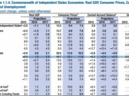 МВФ обнародовал новый прогноз развития экономики Украины