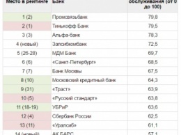 «Тинькофф банк» уступил «Промсвязьбанку» лидерство в рейтинге лучших интернет-банков