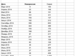 Кремлевские СМИ окончательно забыли про "Новороссию" (таблица)