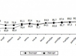 В январе-феврале 2016 года николаевский экспорт продолжил падение, импорт - вырос