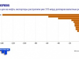 Экспортеры из-за обвала цен на нефть потеряли уже $315 млрд резервов - Саудовская Аравия и РФ в лидерах (инфографика)