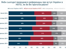 В Украине стало больше как сторонников, так и противников НАТО