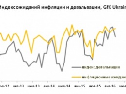 В Украине вырастет индекс потребительских настроений