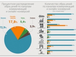 Каждый третий посетитель сайтов малого и среднего бизнеса приходит с мобильного устройства