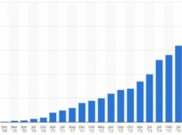 Google Play: 11,1 миллиарда скачиваний за первый квартал 2016 года