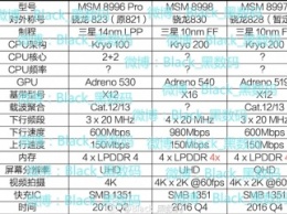 Подробности о новых чипсетах Snapdragon 830, 828 и 823