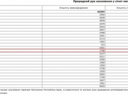 В Николаевской области смертность практически в два раза превышает рождаемость - данные Госстата