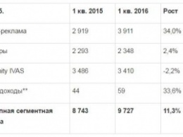 Mail.Ru Group увеличила выручку от онлайн-рекламы на 34%