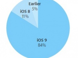 На 84% всех iOS-устройств установлена актуальная версия операционной системы