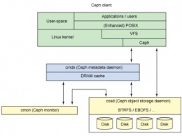 Выпуск распределенного хранилища Ceph 10.2.0