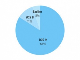 IOS 9 уже на 84% мобильных аппаратов Apple