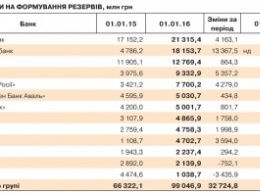 Крупнейшие банки за год потратили 99 млрд грн на формирование резервов