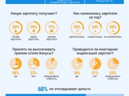 Исследование: 90% представителей малого и среднего бизнеса в России хранят сбережения в рублях