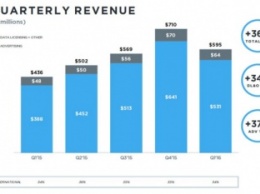 Twitter нарастил пользовательскую базу на 5 млн человек и провалил ожидания по выручке