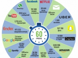 Что происходит в Интернете каждую минуту (инфографика)