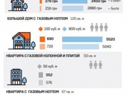 Новые тарифы на газ в Украине: кто и сколько заплатит. Инфографика