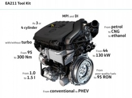 VW показал новый 1,5-литровый двигатель TSI «Evo» с впечатляющими характеристиками
