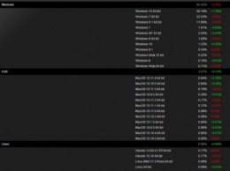 Около половины посетителей Steam перешли на ОС Windows 10