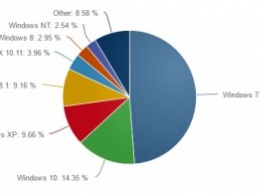 Доля Windows на десктопах упала ниже 90 процентов