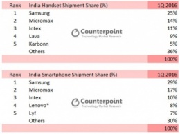 Компания Samsung стала крупнейшим производителем смартфонов в Индии в 1 квартале 2016 года