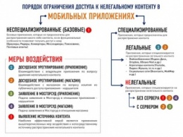 Рекомендации по ограничению доступа к нелегальному контенту в мобильных приложениях