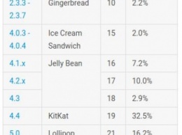 Доля устройств на Android Marshmallow достигла 7,5%