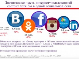 Самые активные бренды в российском сегменте соцсетей и популярные форматы контента на разных площадках